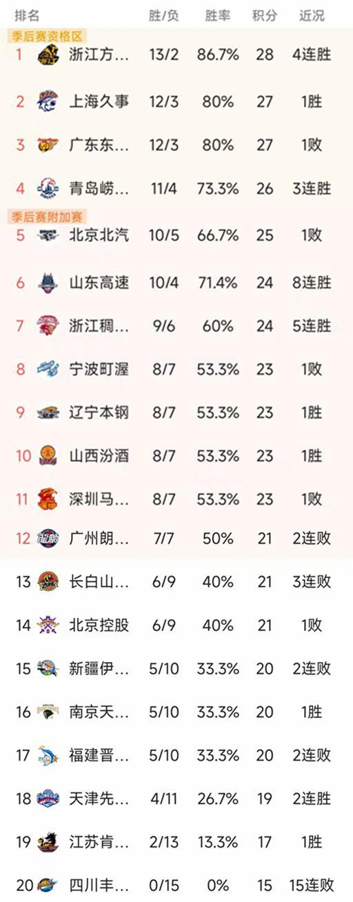 yl23455永利最新网址-CBA常规赛第15轮最新积分榜：广厦领跑，沪粤12胜紧追，4队23分
